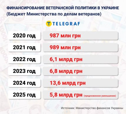 Фото бюджет Министерства ветеранов за 2020-2025 годы